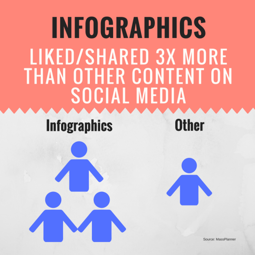 infographics liked more than other content